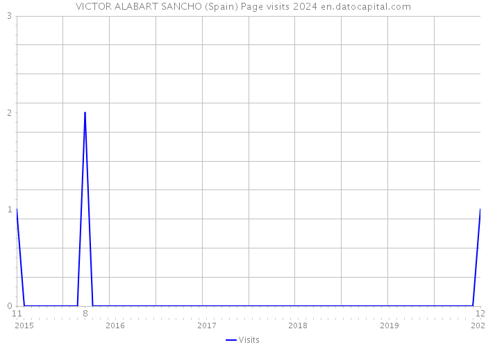 VICTOR ALABART SANCHO (Spain) Page visits 2024 