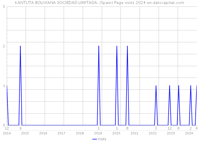 KANTUTA BOLIVIANA SOCIEDAD LIMITADA. (Spain) Page visits 2024 