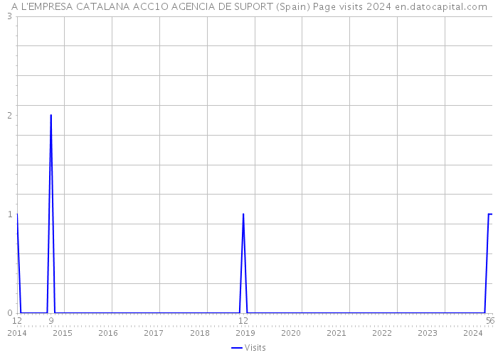 A L'EMPRESA CATALANA ACC1O AGENCIA DE SUPORT (Spain) Page visits 2024 