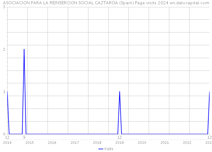 ASOCIACION PARA LA REINSERCION SOCIAL GAZTAROA (Spain) Page visits 2024 