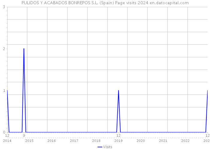 PULIDOS Y ACABADOS BONREPOS S.L. (Spain) Page visits 2024 