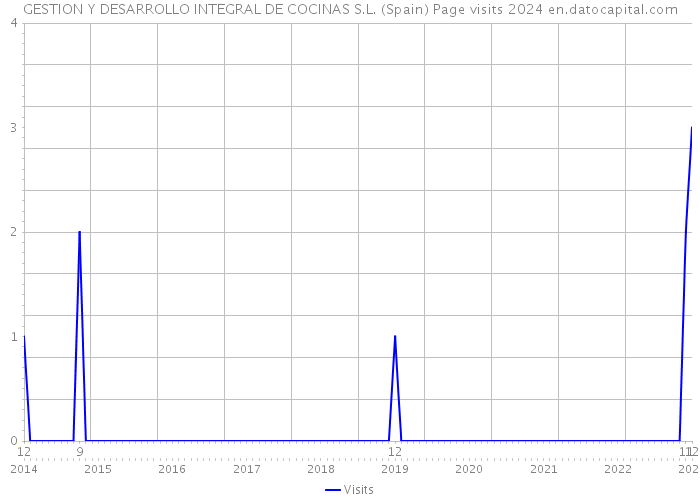 GESTION Y DESARROLLO INTEGRAL DE COCINAS S.L. (Spain) Page visits 2024 