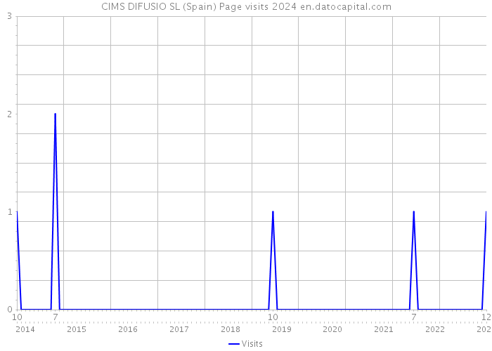 CIMS DIFUSIO SL (Spain) Page visits 2024 