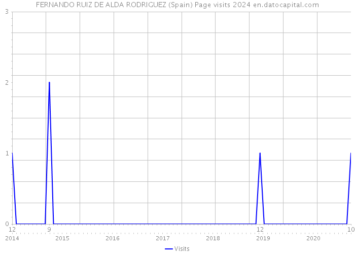 FERNANDO RUIZ DE ALDA RODRIGUEZ (Spain) Page visits 2024 