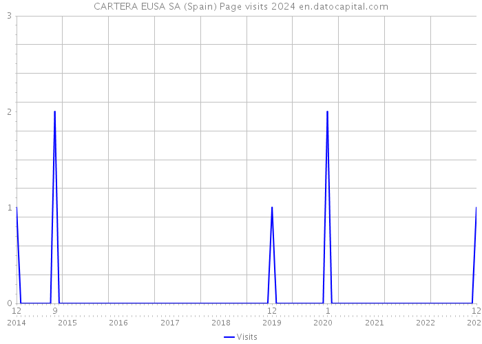 CARTERA EUSA SA (Spain) Page visits 2024 