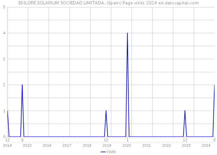 EKILORE SOLARIUM SOCIEDAD LIMITADA. (Spain) Page visits 2024 