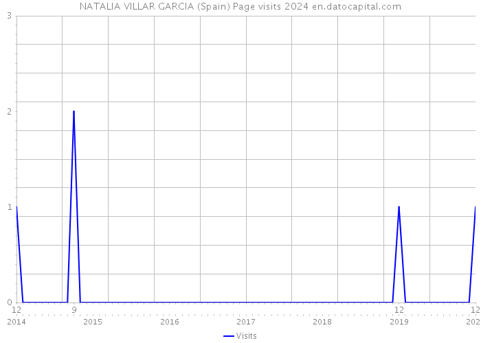NATALIA VILLAR GARCIA (Spain) Page visits 2024 