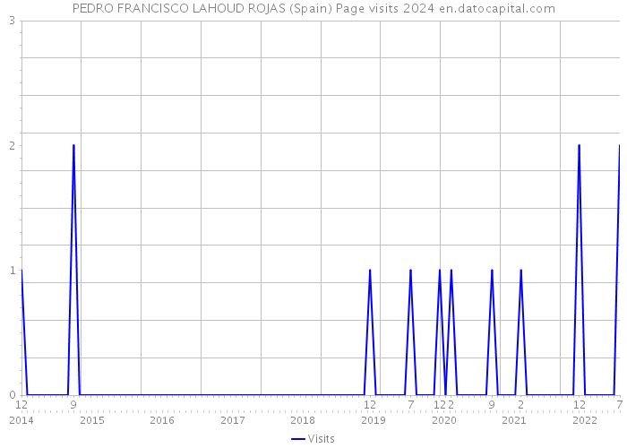 PEDRO FRANCISCO LAHOUD ROJAS (Spain) Page visits 2024 