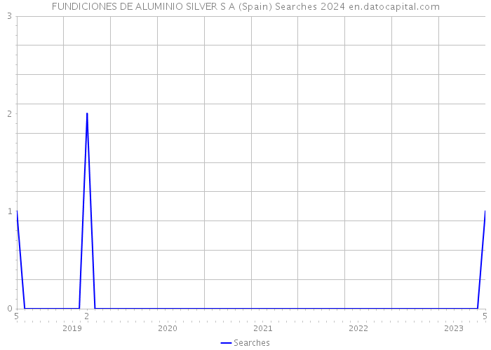 FUNDICIONES DE ALUMINIO SILVER S A (Spain) Searches 2024 