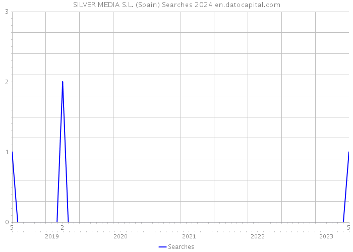 SILVER MEDIA S.L. (Spain) Searches 2024 