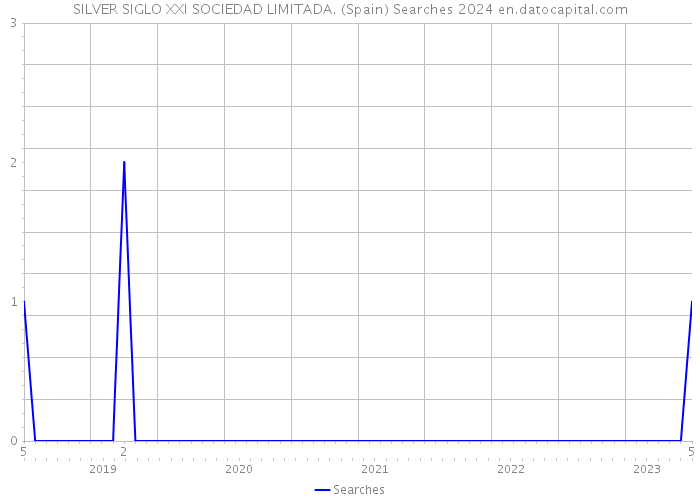 SILVER SIGLO XXI SOCIEDAD LIMITADA. (Spain) Searches 2024 