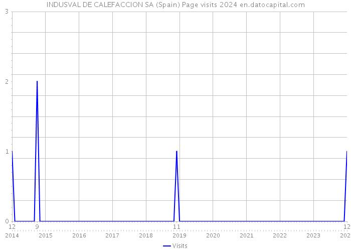 INDUSVAL DE CALEFACCION SA (Spain) Page visits 2024 