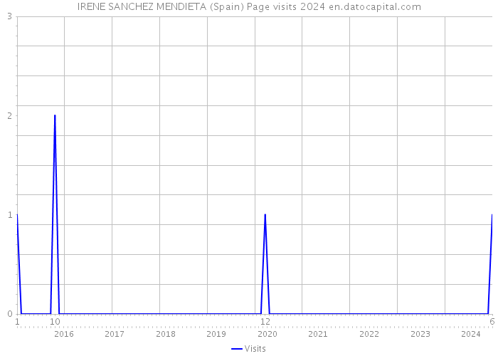 IRENE SANCHEZ MENDIETA (Spain) Page visits 2024 