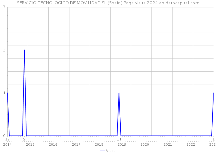 SERVICIO TECNOLOGICO DE MOVILIDAD SL (Spain) Page visits 2024 