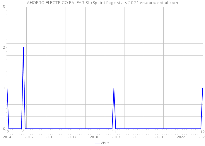 AHORRO ELECTRICO BALEAR SL (Spain) Page visits 2024 