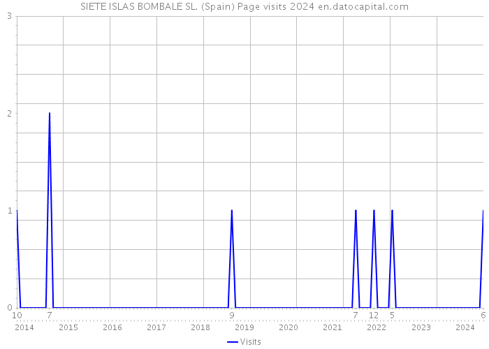 SIETE ISLAS BOMBALE SL. (Spain) Page visits 2024 