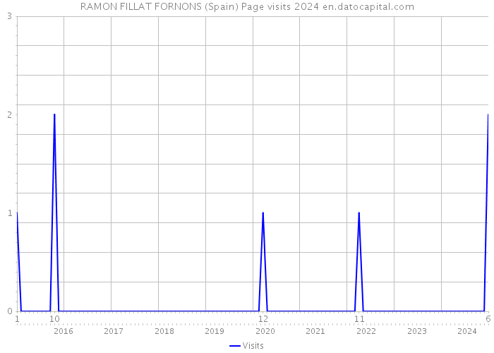 RAMON FILLAT FORNONS (Spain) Page visits 2024 