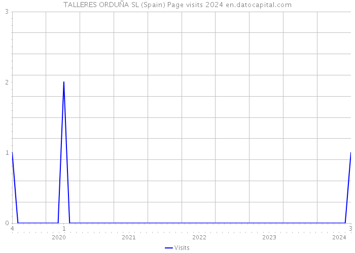 TALLERES ORDUÑA SL (Spain) Page visits 2024 