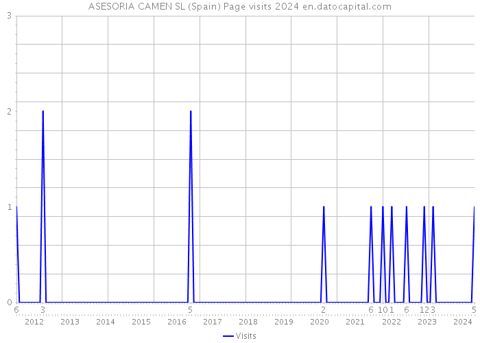 ASESORIA CAMEN SL (Spain) Page visits 2024 