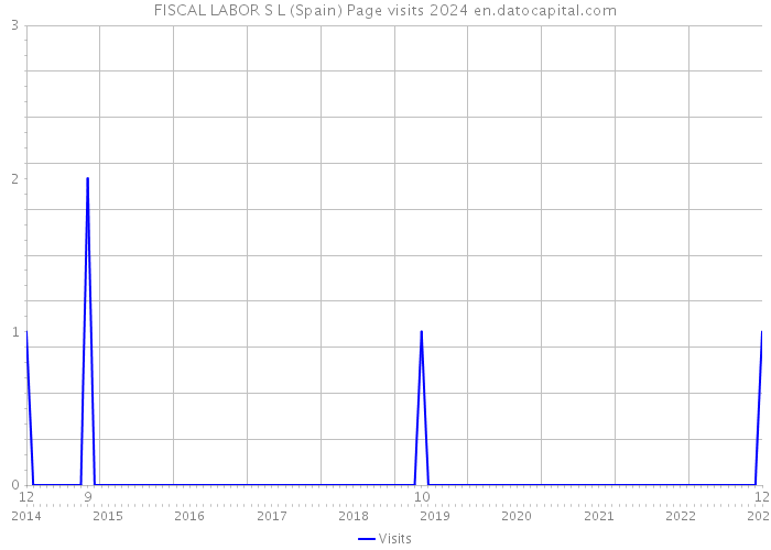 FISCAL LABOR S L (Spain) Page visits 2024 