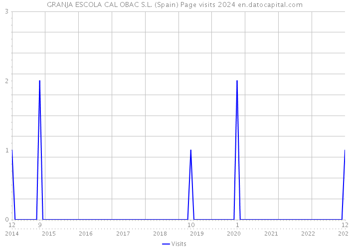 GRANJA ESCOLA CAL OBAC S.L. (Spain) Page visits 2024 