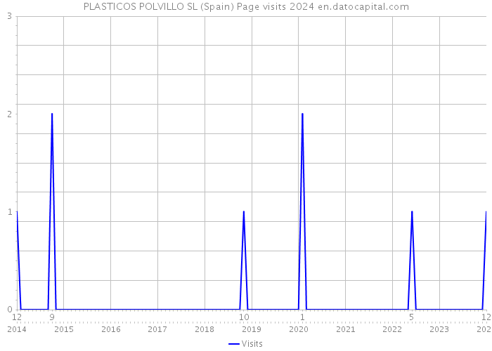 PLASTICOS POLVILLO SL (Spain) Page visits 2024 