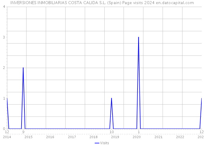 INVERSIONES INMOBILIARIAS COSTA CALIDA S.L. (Spain) Page visits 2024 