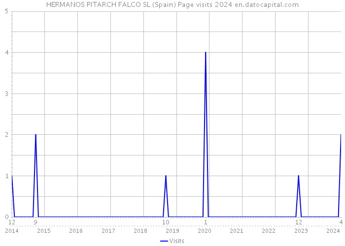 HERMANOS PITARCH FALCO SL (Spain) Page visits 2024 