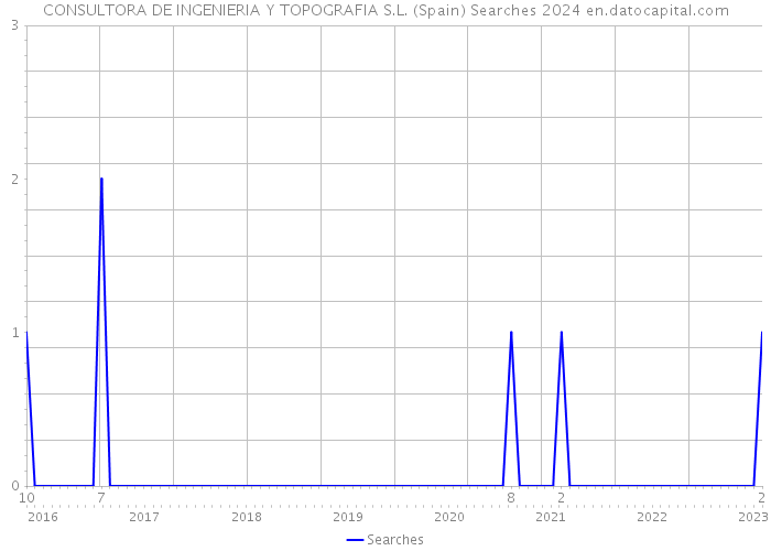 CONSULTORA DE INGENIERIA Y TOPOGRAFIA S.L. (Spain) Searches 2024 