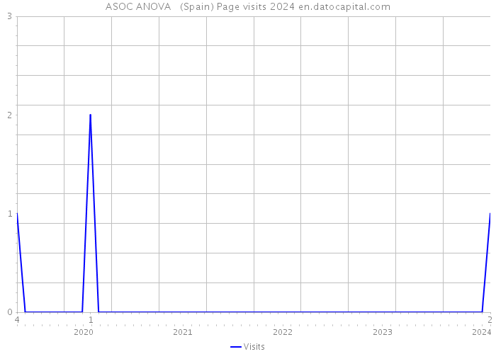 ASOC ANOVA + (Spain) Page visits 2024 