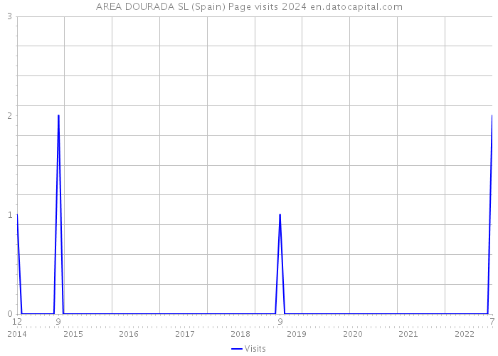 AREA DOURADA SL (Spain) Page visits 2024 