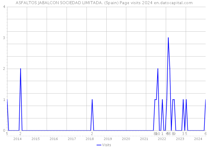 ASFALTOS JABALCON SOCIEDAD LIMITADA. (Spain) Page visits 2024 