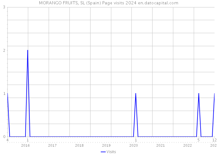 MORANGO FRUITS, SL (Spain) Page visits 2024 