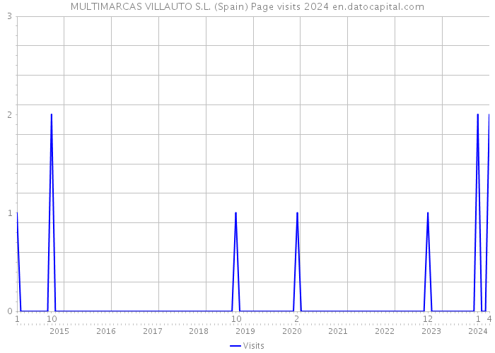 MULTIMARCAS VILLAUTO S.L. (Spain) Page visits 2024 