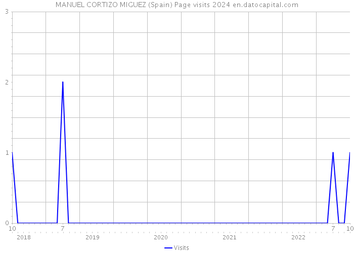 MANUEL CORTIZO MIGUEZ (Spain) Page visits 2024 