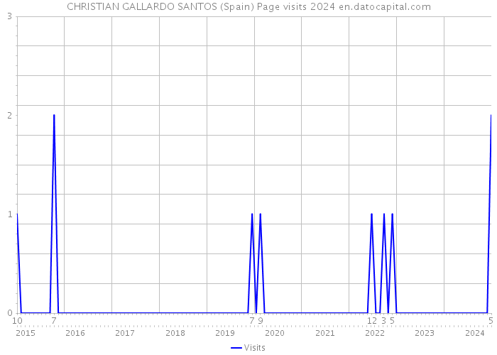 CHRISTIAN GALLARDO SANTOS (Spain) Page visits 2024 