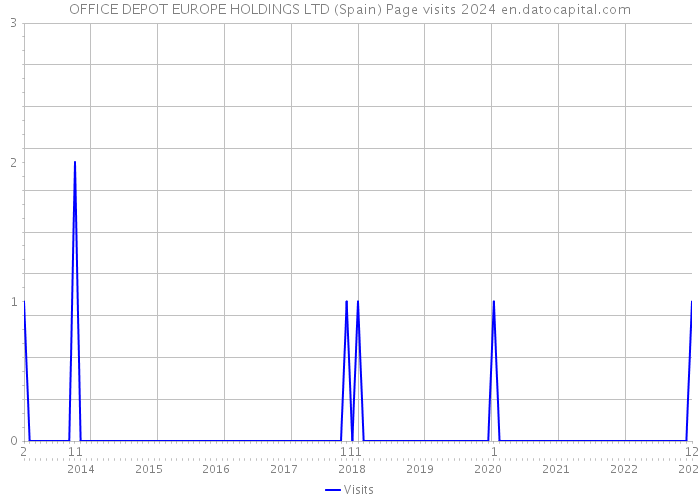 OFFICE DEPOT EUROPE HOLDINGS LTD (Spain) Page visits 2024 