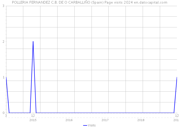 POLLERIA FERNANDEZ C.B. DE O CARBALLIÑO (Spain) Page visits 2024 