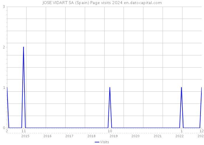 JOSE VIDART SA (Spain) Page visits 2024 