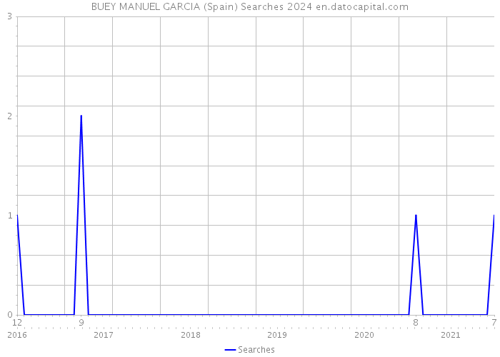 BUEY MANUEL GARCIA (Spain) Searches 2024 