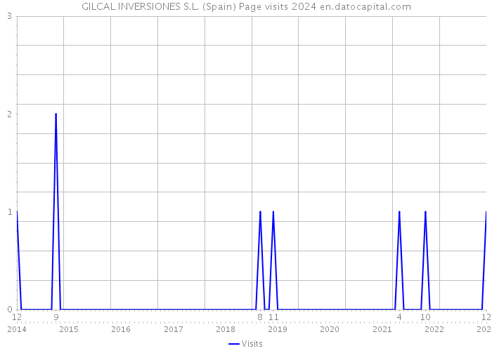 GILCAL INVERSIONES S.L. (Spain) Page visits 2024 