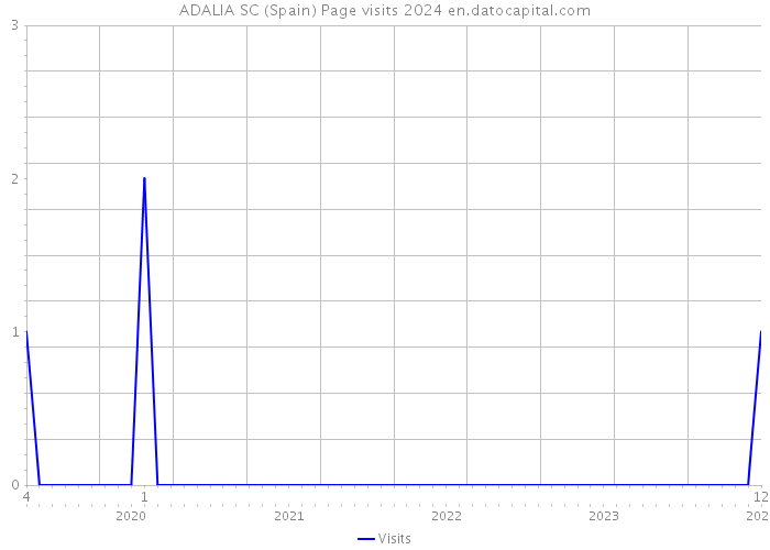 ADALIA SC (Spain) Page visits 2024 