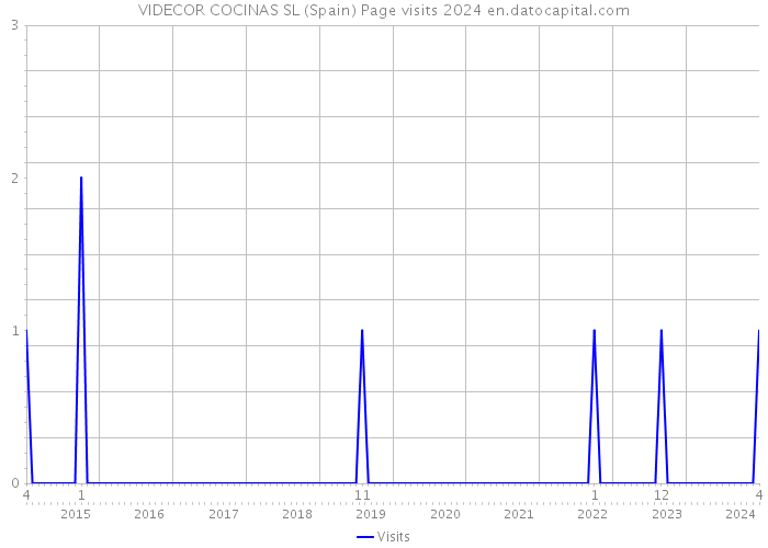 VIDECOR COCINAS SL (Spain) Page visits 2024 
