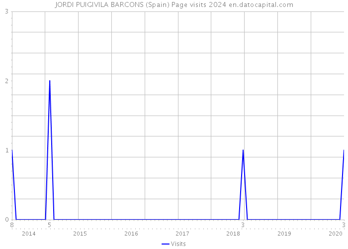 JORDI PUIGIVILA BARCONS (Spain) Page visits 2024 