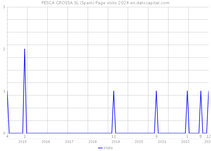 PESCA GROSSA SL (Spain) Page visits 2024 