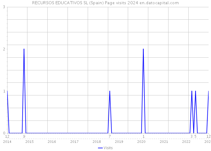 RECURSOS EDUCATIVOS SL (Spain) Page visits 2024 
