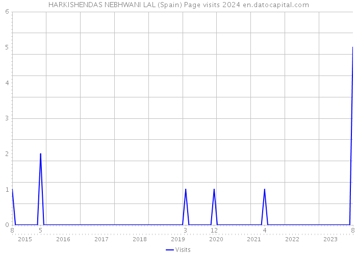 HARKISHENDAS NEBHWANI LAL (Spain) Page visits 2024 