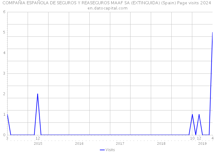 COMPAÑIA ESPAÑOLA DE SEGUROS Y REASEGUROS MAAF SA (EXTINGUIDA) (Spain) Page visits 2024 