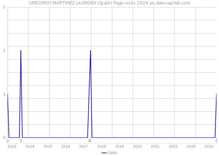 GREGORIO MARTINEZ LAORDEN (Spain) Page visits 2024 