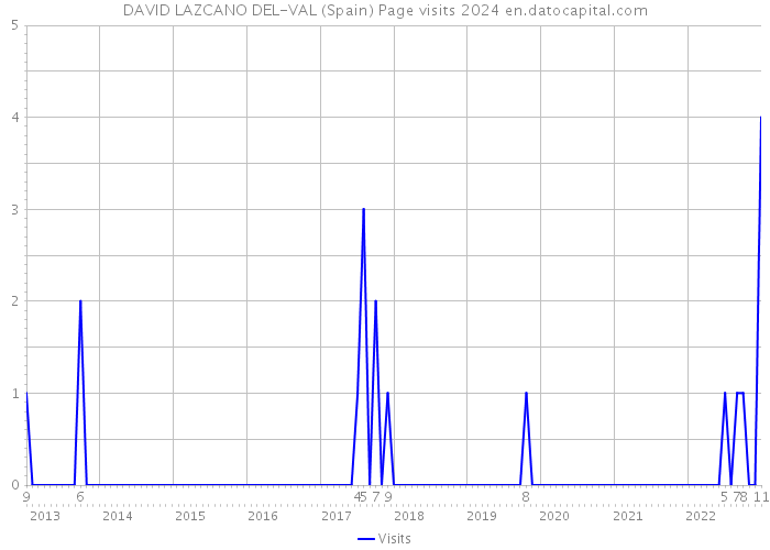 DAVID LAZCANO DEL-VAL (Spain) Page visits 2024 